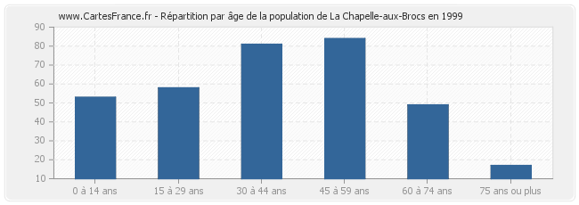 Répartition par âge de la population de La Chapelle-aux-Brocs en 1999